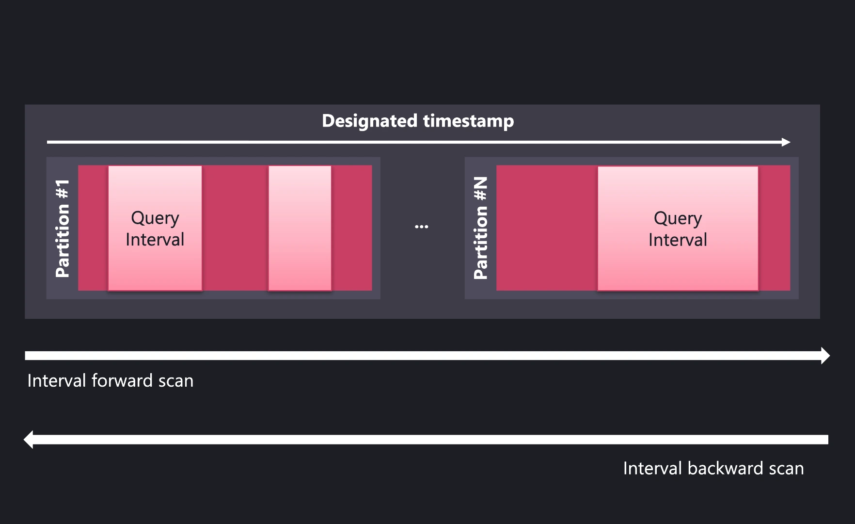 Interval scan.